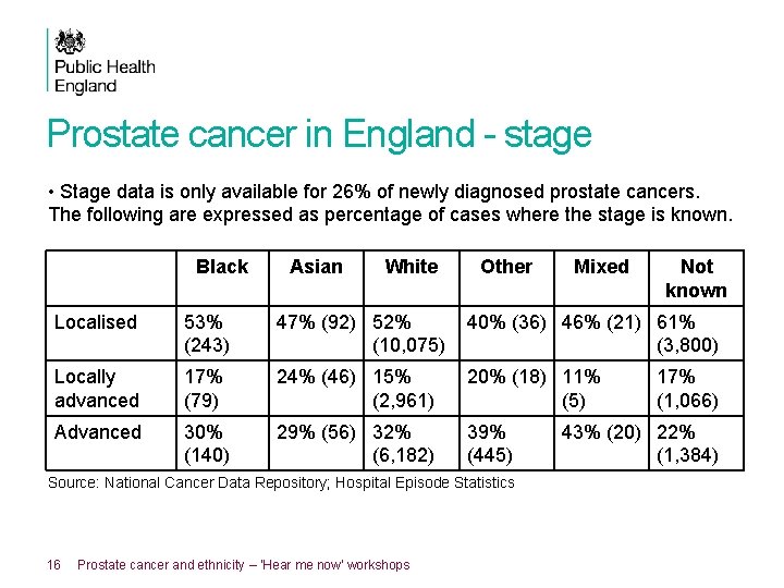 Prostate cancer in England - stage • Stage data is only available for 26%