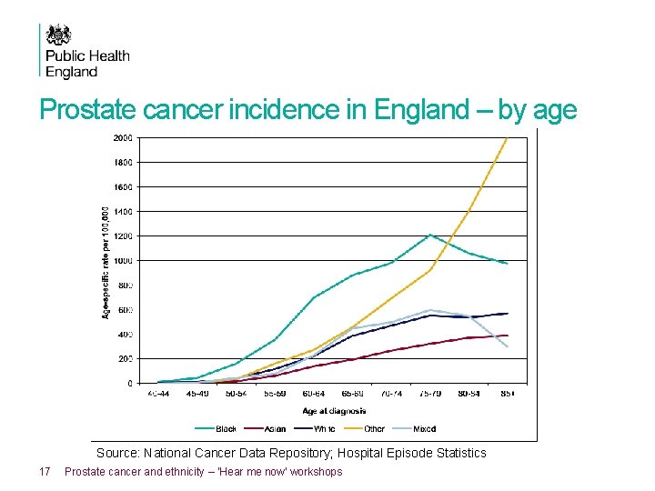 Prostate cancer incidence in England – by age Source: National Cancer Data Repository; Hospital