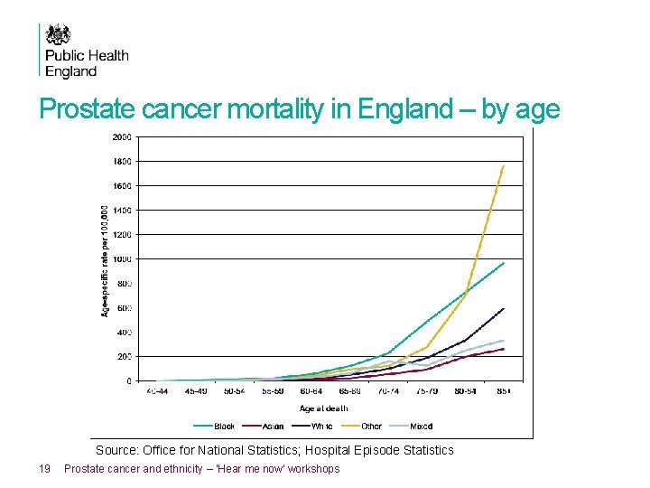 Prostate cancer mortality in England – by age Source: Office for National Statistics; Hospital