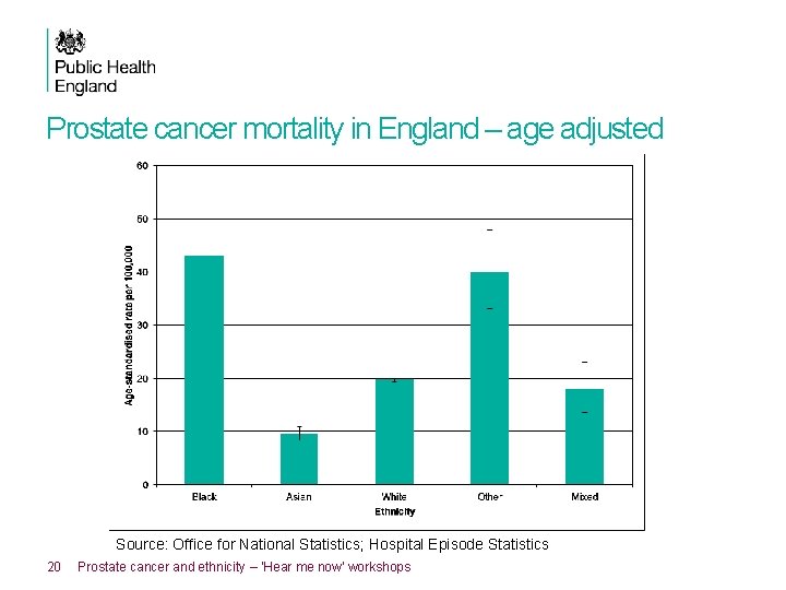 Prostate cancer mortality in England – age adjusted Source: Office for National Statistics; Hospital