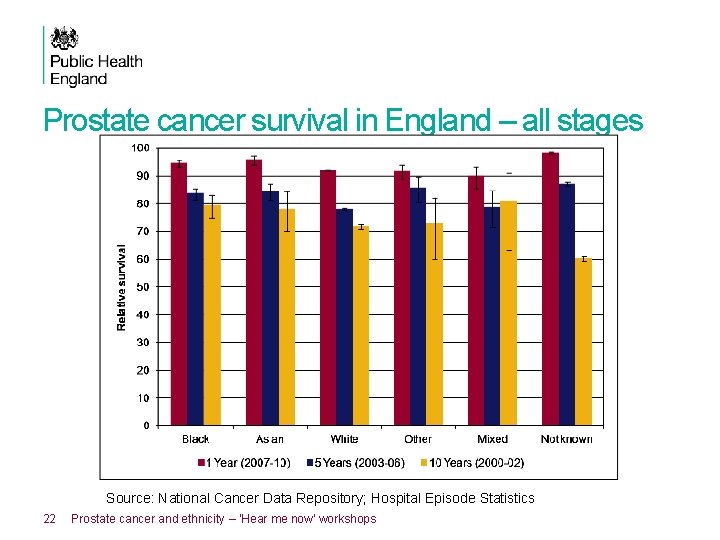 Prostate cancer survival in England – all stages Source: National Cancer Data Repository; Hospital