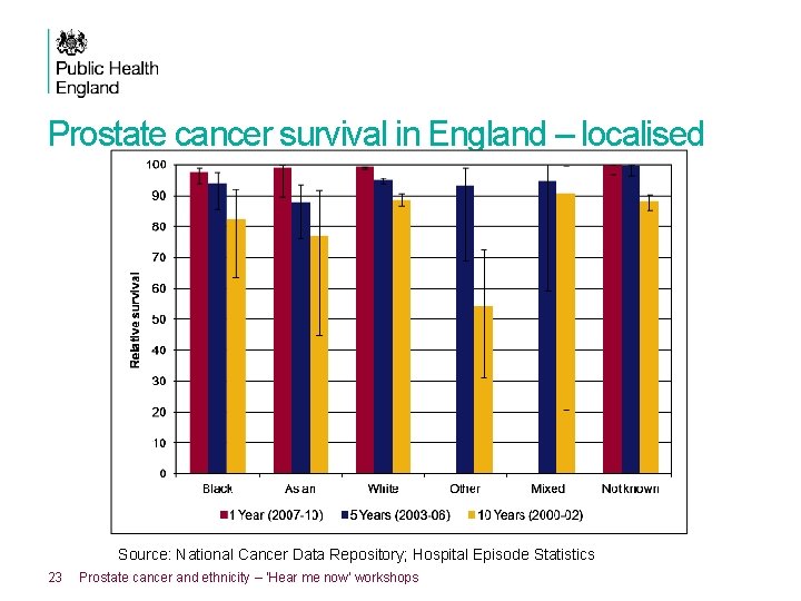 Prostate cancer survival in England – localised Source: National Cancer Data Repository; Hospital Episode