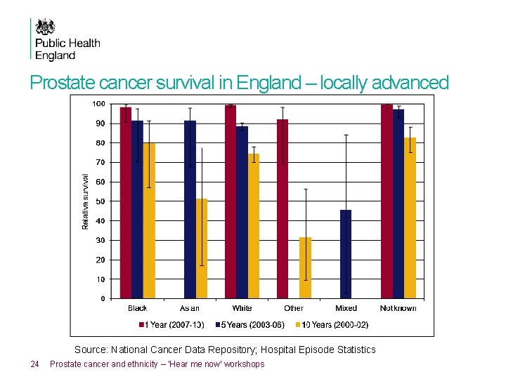 Prostate cancer survival in England – locally advanced Source: National Cancer Data Repository; Hospital