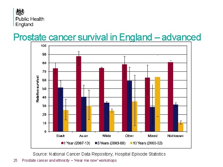 Prostate cancer survival in England – advanced Source: National Cancer Data Repository; Hospital Episode