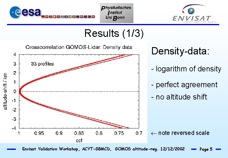 Results (1/3) Density-data: - logarithm of density - perfect agreement - no altitude shift