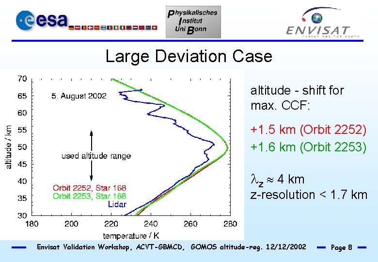 Large Deviation Case altitude - shift for max. CCF: +1. 5 km (Orbit 2252)