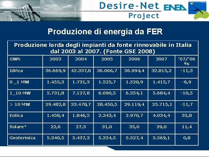 Produzione di energia da FER Produzione lorda degli impianti da fonte rinnovabile in Italia