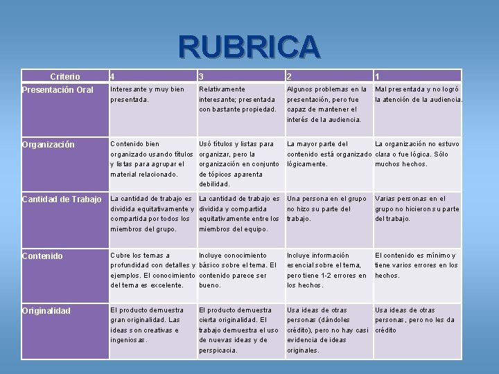 RUBRICA Criterio 4 3 2 1 Presentación Oral Interesante y muy bien presentada. Relativamente