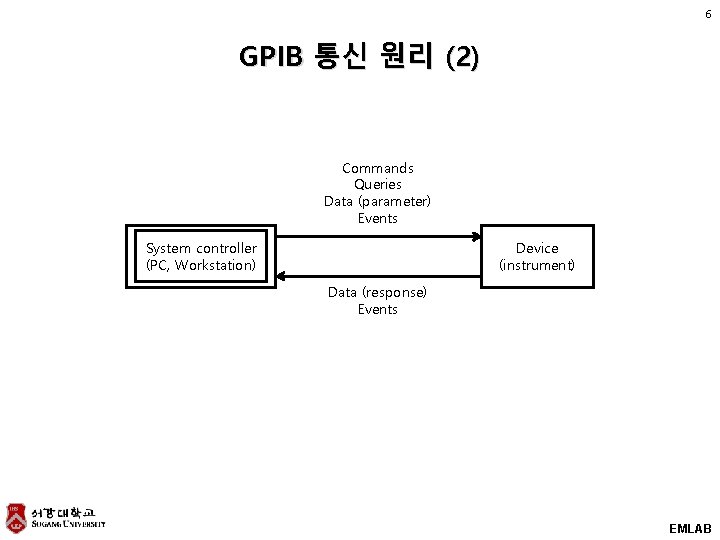 6 GPIB 통신 원리 (2) Commands Queries Data (parameter) Events System controller (PC, Workstation)
