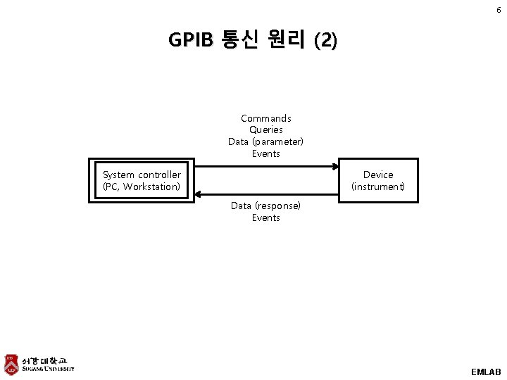 6 GPIB 통신 원리 (2) Commands Queries Data (parameter) Events System controller (PC, Workstation) 6 GPIB 통신 원리 (2) Commands Queries Data (parameter) Events System controller (PC, Workstation)