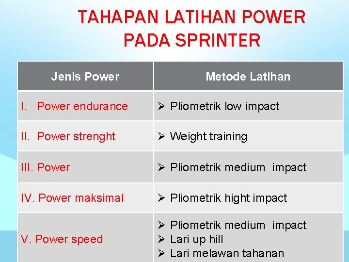 TAHAPAN LATIHAN POWER PADA SPRINTER Jenis Power Metode Latihan I. Power endurance Ø Pliometrik