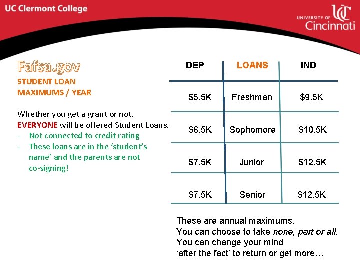 Fafsa. gov STUDENT LOAN MAXIMUMS / YEAR Whether you get a grant or not,
