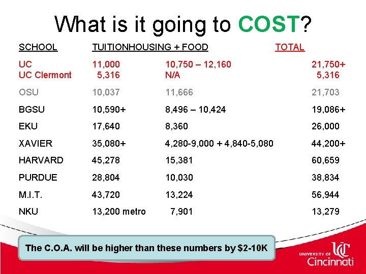 What is it going to COST? SCHOOL TUITIONHOUSING + FOOD UC UC Clermont 11,
