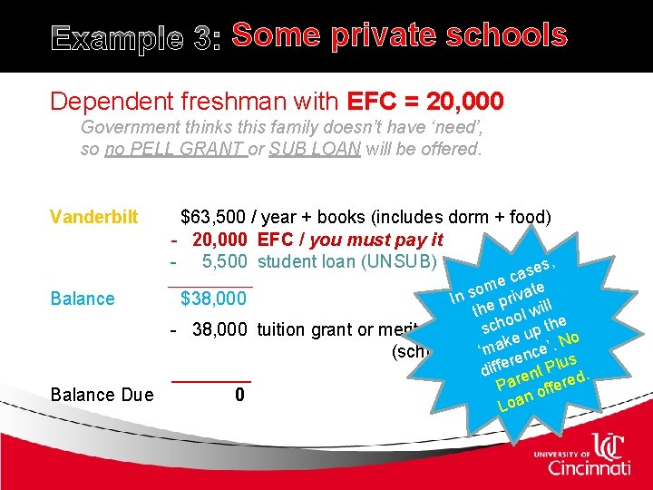 Example 3: Some private schools Dependent freshman with EFC = 20, 000 Government thinks