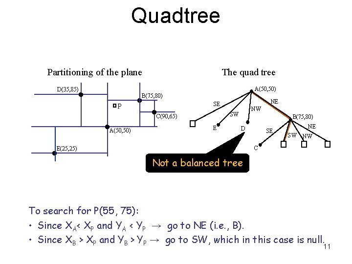 Quadtree Partitioning of the plane · D(35, 85) P ·A(50, 50) · The quad
