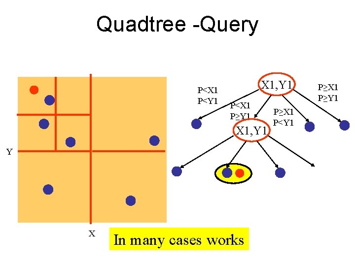 Quadtree -Query P<X 1 P<Y 1 X 1, Y 1 P<X 1 P≥Y 1