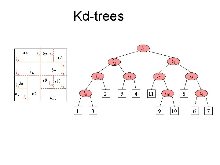 Kd-trees 4 l 1 6 l 9 l 1 7 l 5 l 2