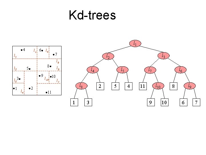 Kd-trees l 1 4 l 1 6 l 9 l 5 l 2 8