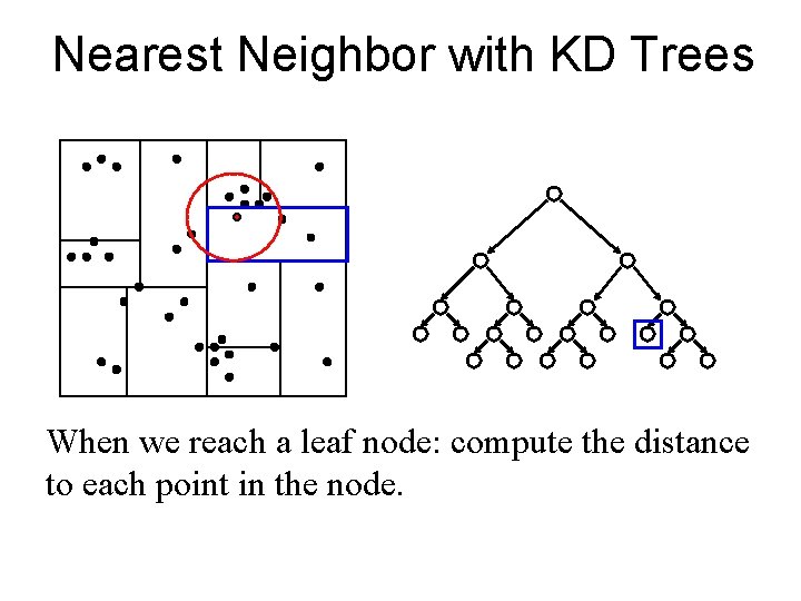 Nearest Neighbor with KD Trees When we reach a leaf node: compute the distance