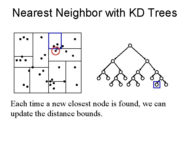 Nearest Neighbor with KD Trees Each time a new closest node is found, we