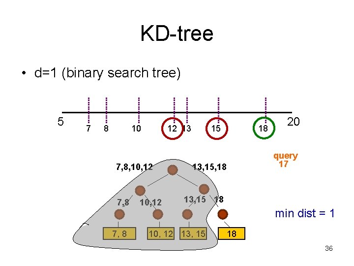 KD-tree • d=1 (binary search tree) 5 7 8 10 12 13 7, 8,