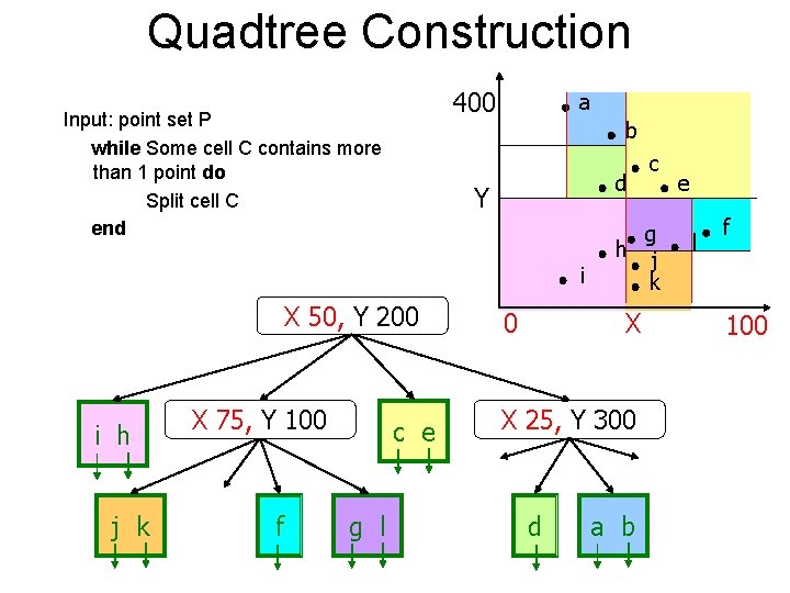 Quadtree Construction 400 Input: point set P while Some cell C contains more than