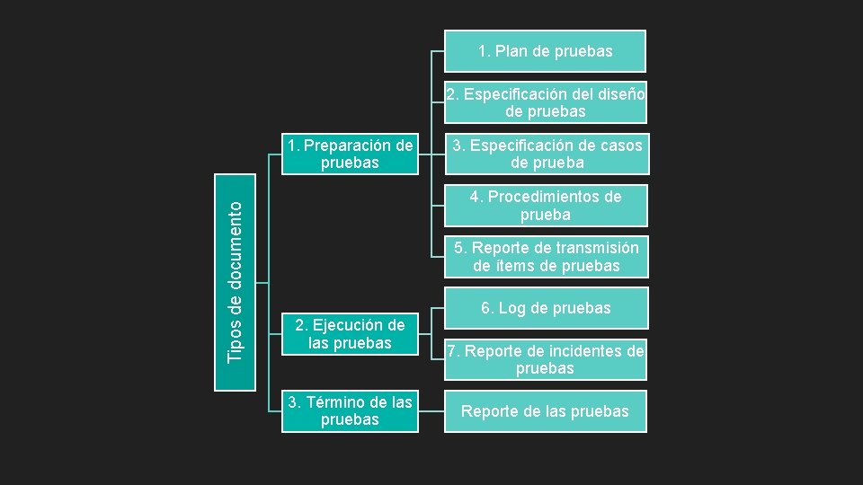 1. Plan de pruebas 2. Especificación del diseño de pruebas Tipos de documento 1.