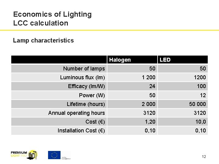 Economics of Lighting LCC calculation Lamp characteristics Halogen LED Number of lamps 50 50