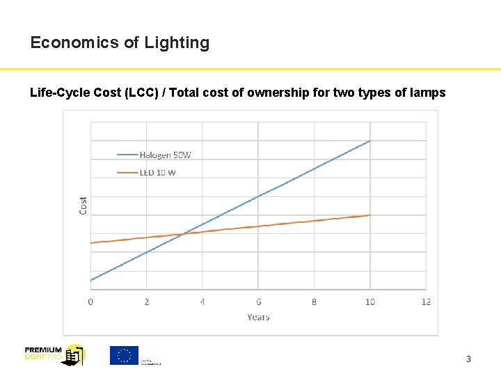 Economics of Lighting Life-Cycle Cost (LCC) / Total cost of ownership for two types