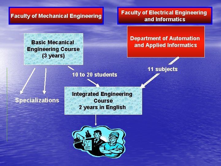 Faculty of Mechanical Engineering Basic Mecanical Engineering Course (3 years) Faculty of Electrical Engineering