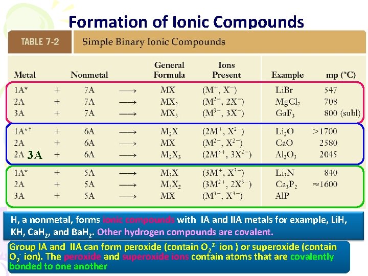 Formation of Ionic Compounds 3 A H, a nonmetal, forms ionic compounds with IA