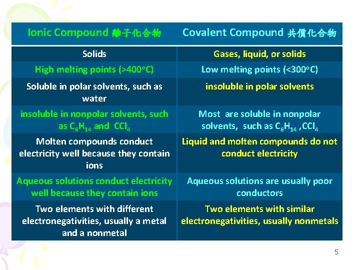 Ionic Compound 離子化合物 Covalent Compound 共價化合物 Solids Gases, liquid, or solids High melting points
