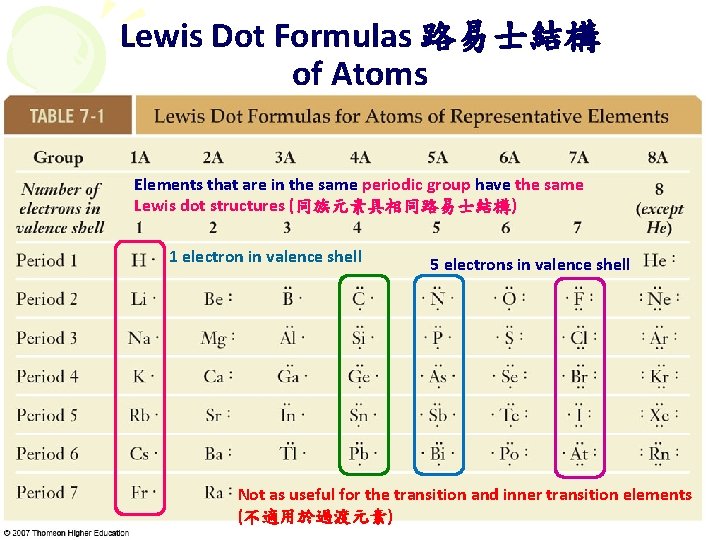 Lewis Dot Formulas 路易士結構 of Atoms Elements that are in the same periodic group