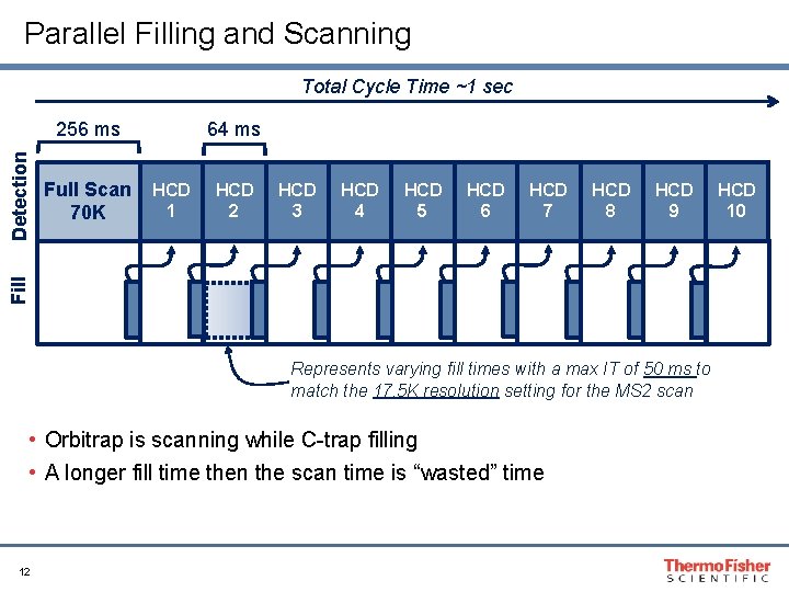 Parallel Filling and Scanning Total Cycle Time ~1 sec Full Scan 70 K 64