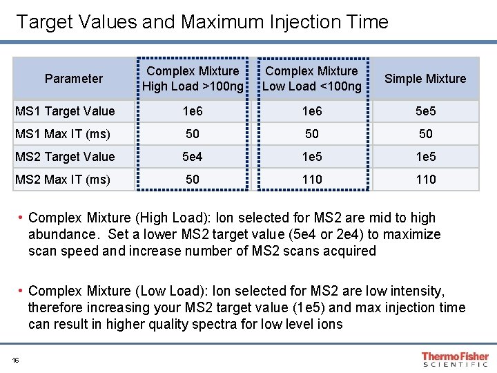 Target Values and Maximum Injection Time Complex Mixture High Load >100 ng Complex Mixture