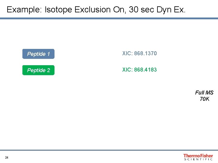 Example: Isotope Exclusion On, 30 sec Dyn Ex. Peptide 1 XIC: 868. 1370 Peptide