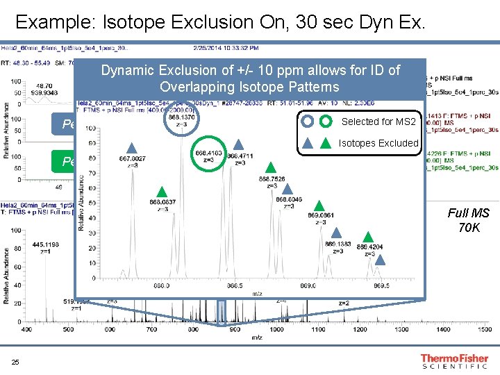 Example: Isotope Exclusion On, 30 sec Dyn Ex. Dynamic Exclusion of +/- 10 ppm