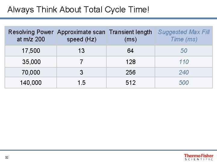 Always Think About Total Cycle Time! Resolving Power Approximate scan Transient length Suggested Max