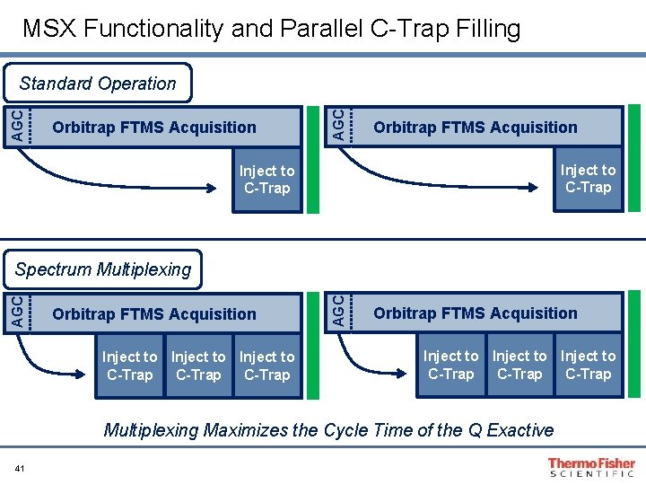 MSX Functionality and Parallel C-Trap Filling Orbitrap FTMS Acquisition AGC Standard Operation Orbitrap FTMS