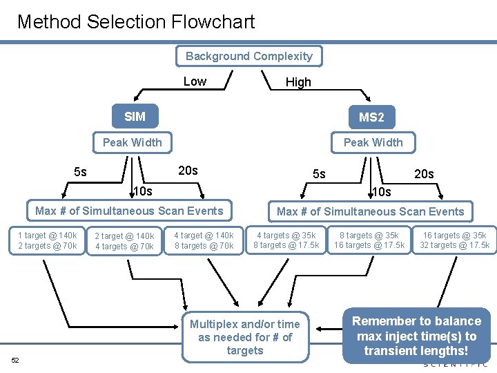 Method Selection Flowchart Background Complexity Low High SIM MS 2 Peak Width 20 s