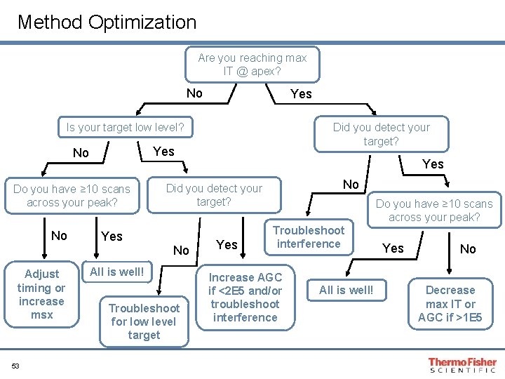 Method Optimization Are you reaching max IT @ apex? No Yes Is your target