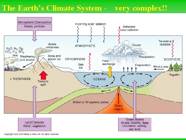 The Earth’s Climate System - very complex!! 