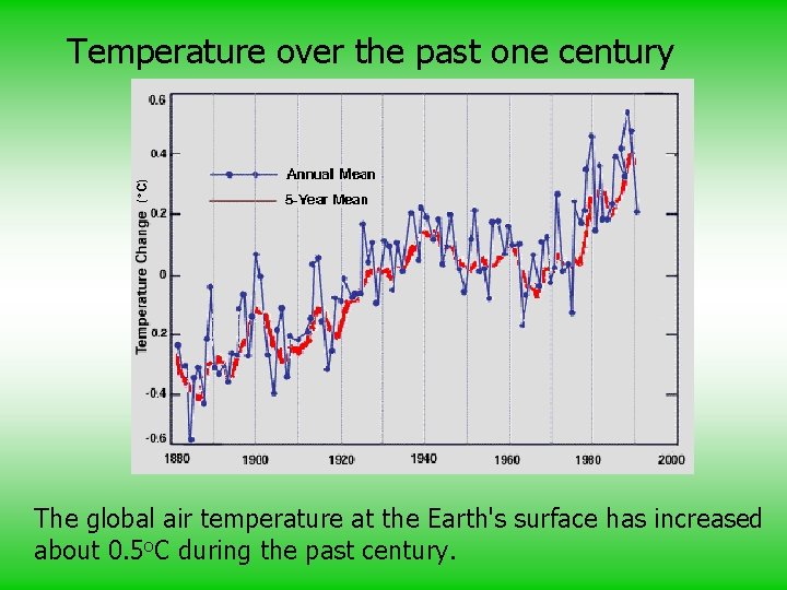 Temperature over the past one century The global air temperature at the Earth's surface