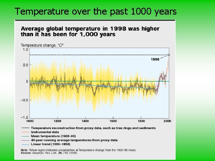 Temperature over the past 1000 years 