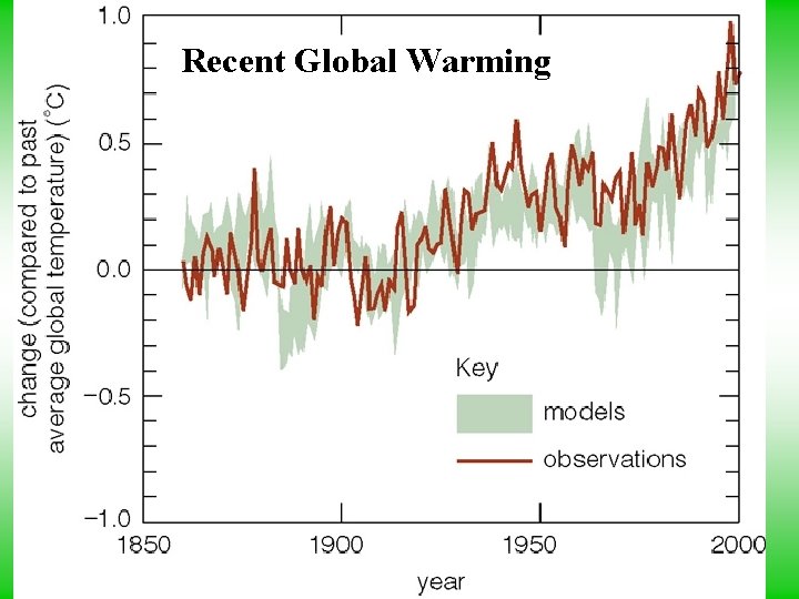 Recent Global Warming 