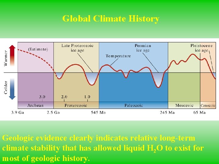 Global Climate History Geologic evidence clearly indicates relative long-term climate stability that has allowed