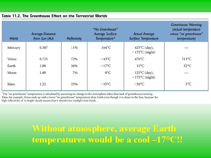 Without atmosphere, average Earth temperatures would be a cool – 17°C!! 