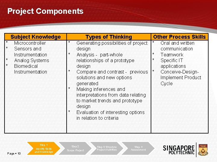 Project Components Subject Knowledge * * Microcontroller Sensors and Instrumentation Analog Systems Biomedical Instrumentation