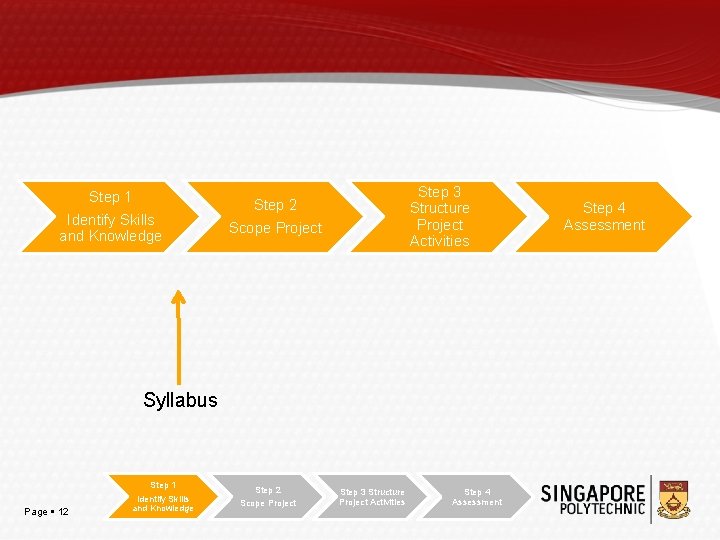 Step 1 Identify Skills and Knowledge Step 3 Structure Project Activities Step 2 Scope