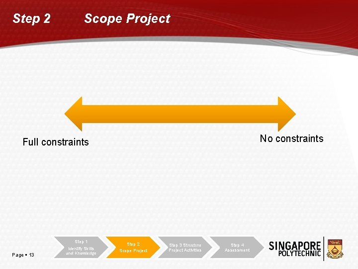 Step 2 Scope Project No constraints Full constraints Step 1 Page 13 Identify Skills